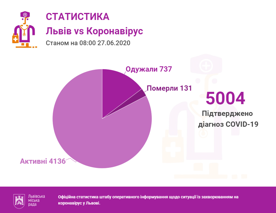 Фото 1: Станом на&nbsp;ранок 27 червня: у&nbsp;Львові та&nbsp;на&nbsp;Львівщині 5004 випадки інфікування коронавірусом