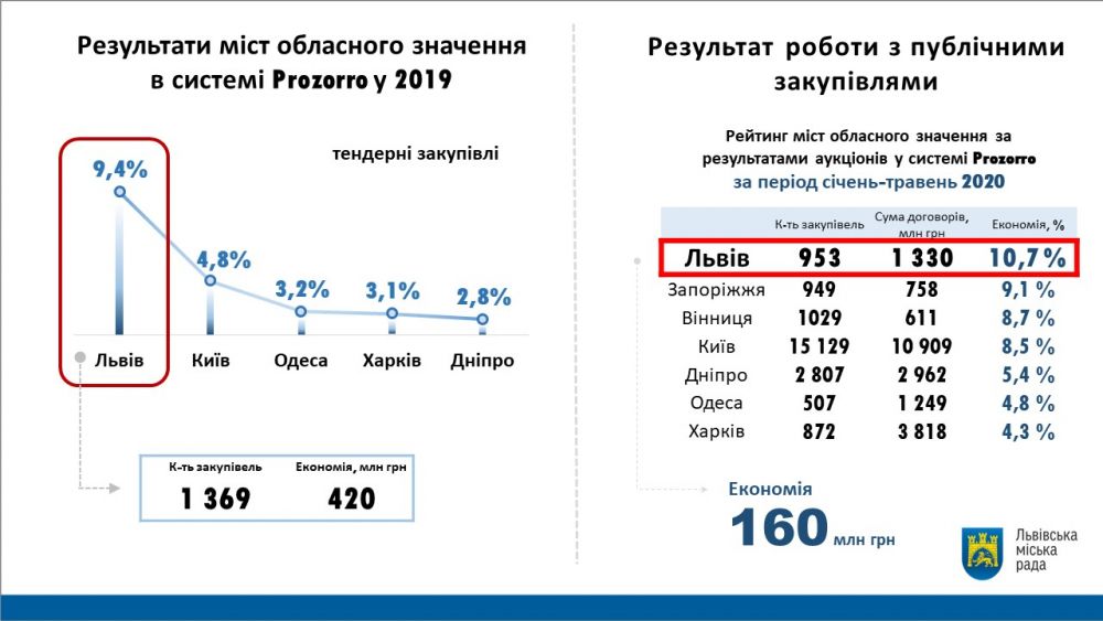 Фото 1: Всі зауваження Держаудитслужби мерія ретельно розглядає і надає свої пояснення, які є у вільному доступі у&nbsp;системі Prozorro