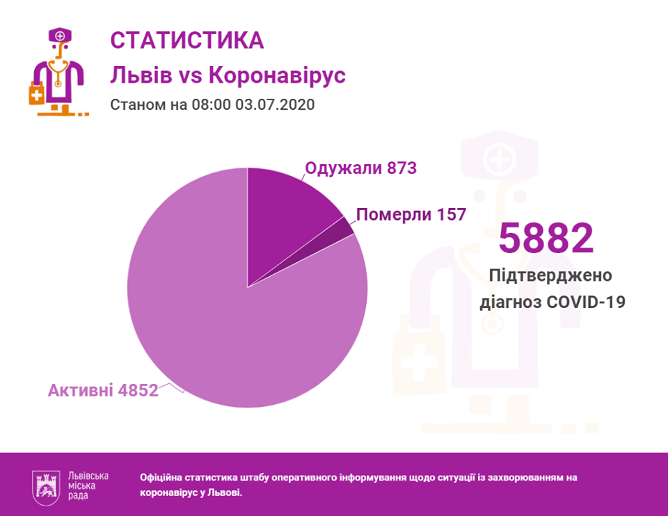 Фото 1: За&nbsp;останню добу проведено 1053 ПЛР-тести, з&nbsp;яких 152&nbsp;&mdash; позитивні