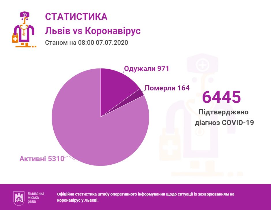 Фото 1: За&nbsp;останню добу проведено 1272 ПЛР-тести, з&nbsp;яких 144&nbsp;&mdash; позитивні