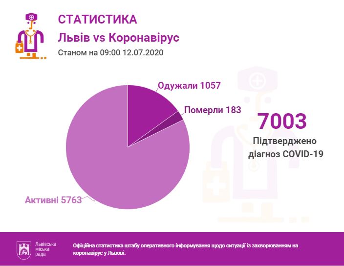 Фото 1: За&nbsp;останню добу проведено 518 ПЛР-тестів, з&nbsp;яких 121&nbsp;&mdash; позитивний