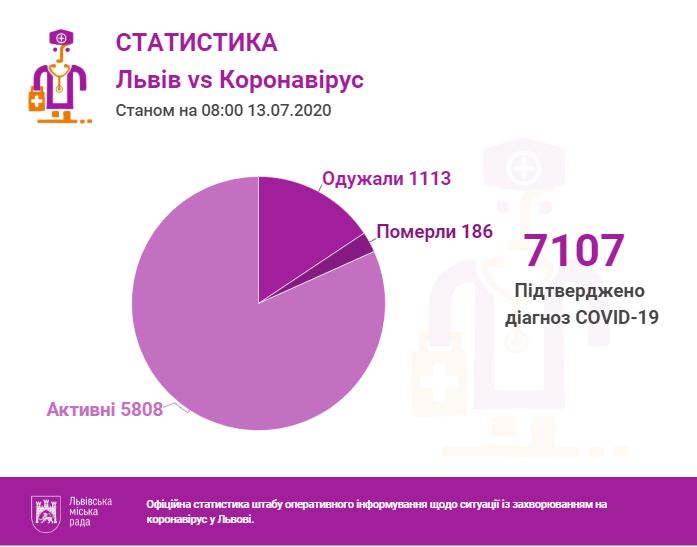 Фото 1: За&nbsp;останню добу проведено 548 ПЛР-тестів, з&nbsp;яких 104&nbsp;&mdash; позитивні