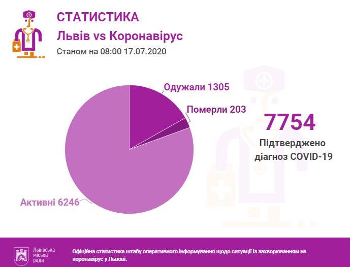 Фото 1: За&nbsp;останню добу проведено 783 ПЛР-тести, з&nbsp;яких 132&nbsp;&mdash; позитивні