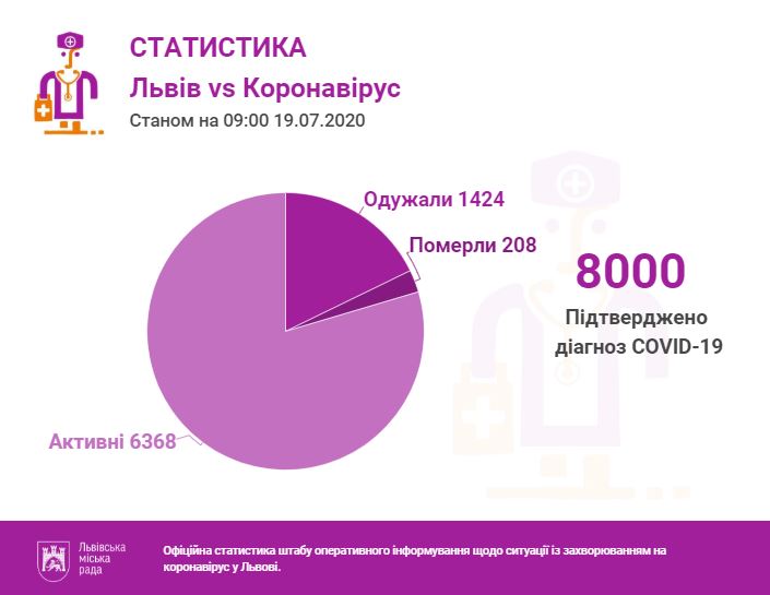 Фото 1: За&nbsp;останню добу проведено 546 ПЛР-тестів, з&nbsp;яких 109&nbsp;&mdash; позитивні