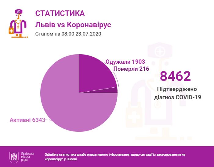 Фото 1: За&nbsp;останню добу проведено 1153 ПЛР-тести, з&nbsp;яких 109&nbsp;&mdash; позитивні