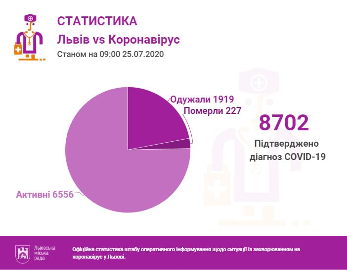 Фото 1: За&nbsp;останню добу проведено 978 ПЛР-тестів, з&nbsp;яких 114&nbsp;&mdash; позитивні