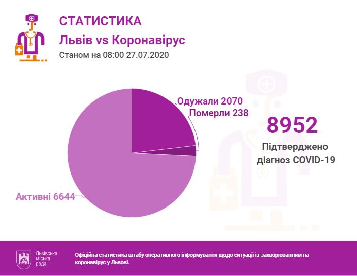 Фото 1: За&nbsp;останню добу проведено 378 ПЛР-тестів, з&nbsp;яких 120&nbsp;&mdash; позитивні