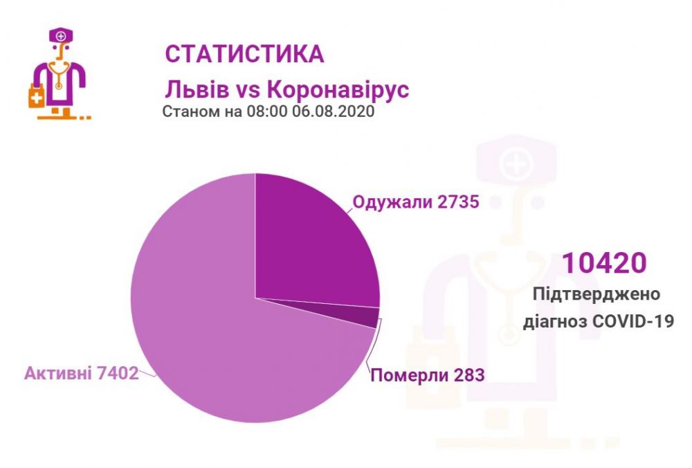 Фото 1: За&nbsp;останню добу проведено 1458 ПЛР-тестів, з&nbsp;яких 197&nbsp;&mdash; позитивні