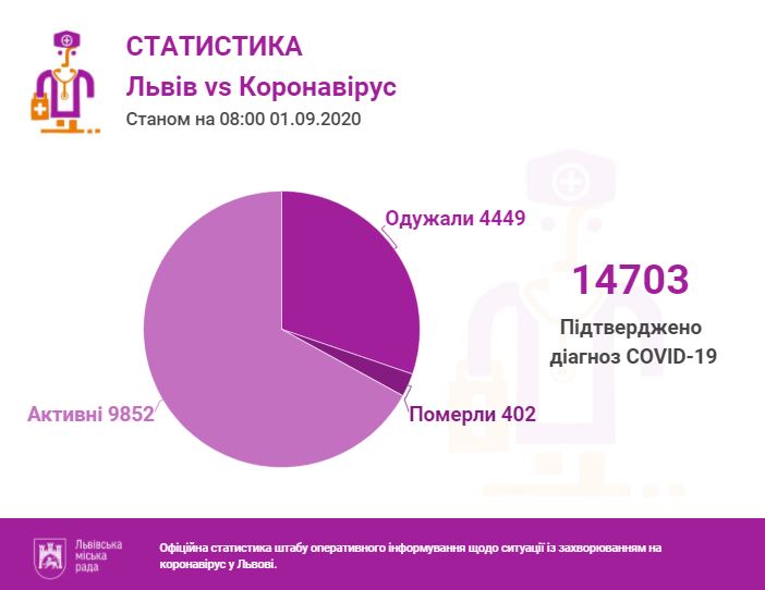 Фото 1: За&nbsp;останню добу проведено 1486 ПЛР-тестів, з&nbsp;яких 193&nbsp;&mdash; позитивні