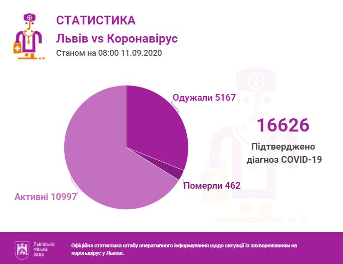 Фото 1: За&nbsp;останню добу проведено 1334 ПЛР-тести, з&nbsp;яких 174&nbsp;&mdash; позитивні