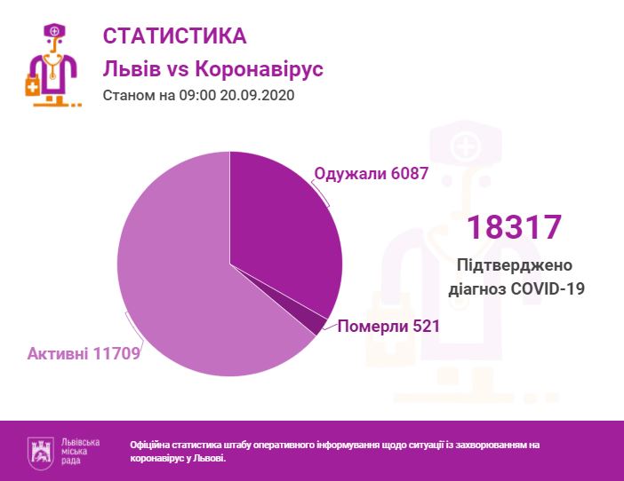 Фото 1: За&nbsp;останню добу проведено 1195 ПЛР-тестів, з&nbsp;яких 188&nbsp;&mdash; позитивні