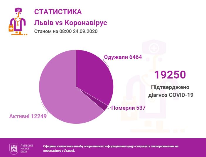 Фото 1: За&nbsp;останню добу проведено 1312 ПЛР-тестів, з&nbsp;яких 205&nbsp;&mdash; позитивні