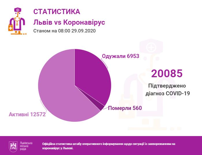 Фото 1: За&nbsp;останню добу проведено 1452 ПЛР-тести, з&nbsp;яких 169&nbsp;&mdash; позитивні