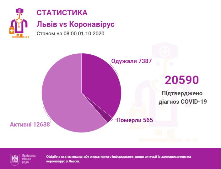 Фото 1: За&nbsp;останню добу проведено 1188 ПЛР-тестів, з&nbsp;яких 240&nbsp;&mdash; позитивні