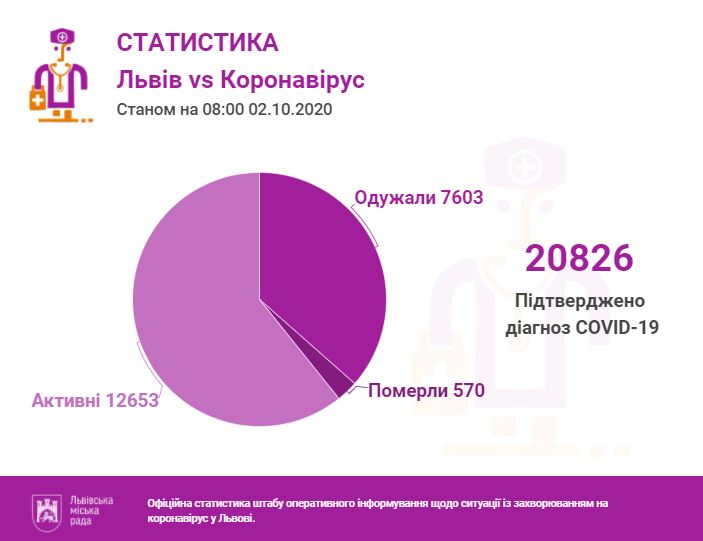 Фото 1: За&nbsp;останню добу проведено 1649 ПЛР-тестів, з&nbsp;яких 236&nbsp;&mdash; позитивні