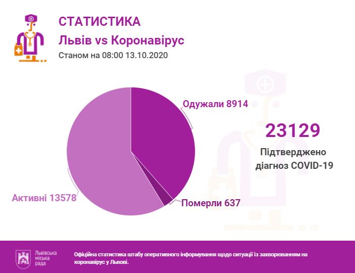 Фото 1: За&nbsp;останню добу проведено 1000 ПЛР-тестів, з&nbsp;яких 341&nbsp;&mdash; позитивний
