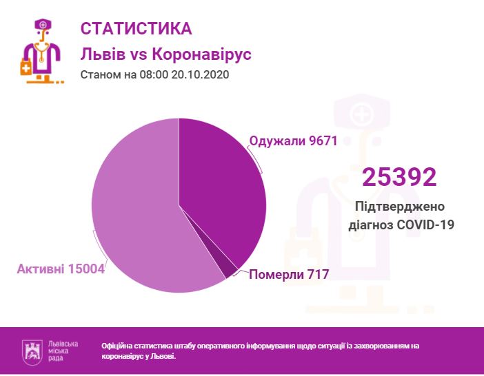 Фото 1: За&nbsp;останню добу проведено 1040 ПЛР-тестів, з&nbsp;яких 289&nbsp;&mdash; позитивні