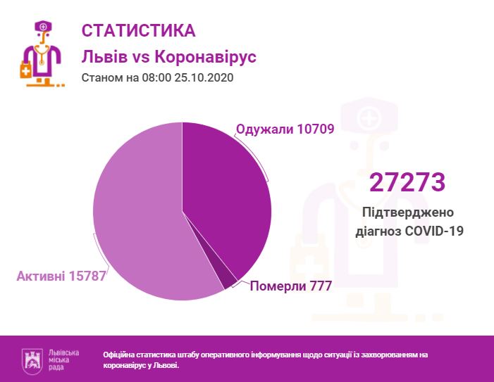 Фото 1: За&nbsp;останню добу проведено 1358 ПЛР-тестів, з&nbsp;яких 405&nbsp;&mdash; позитивні