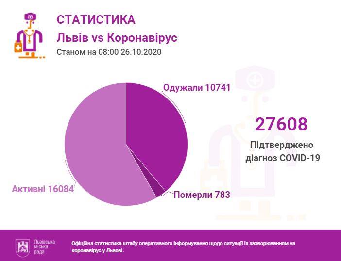 Фото 1: За&nbsp;останню добу провели 1291 ПЛР-тест, з&nbsp;яких 335&nbsp;&mdash; позитивні