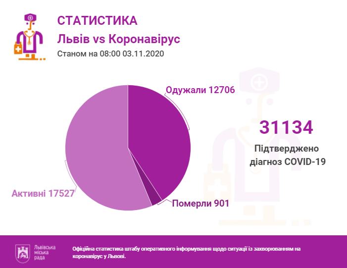 Фото 1: За&nbsp;останню добу проведено 1246 ПЛР-тестів, з&nbsp;яких 433&nbsp;&mdash; позитивні