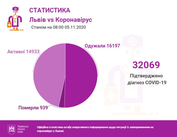 Фото 1: За&nbsp;останню добу проведено 1572 ПЛР-тести, з&nbsp;яких 430&nbsp;&mdash; позитивні