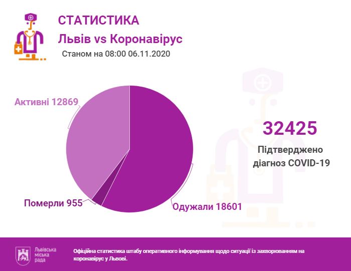 Фото 1: За&nbsp;останню добу проведено 2554 ПЛР-тести, з&nbsp;яких 356&nbsp;&mdash; позитивні