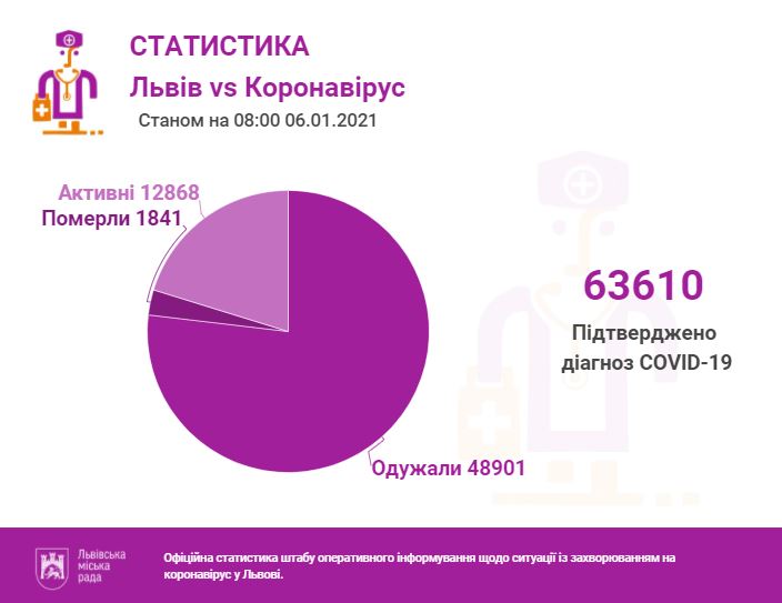 Фото 1: За&nbsp;останню добу було проведено 1384 ПЛР-тести, з&nbsp;яких 324&nbsp;&mdash; позитивні