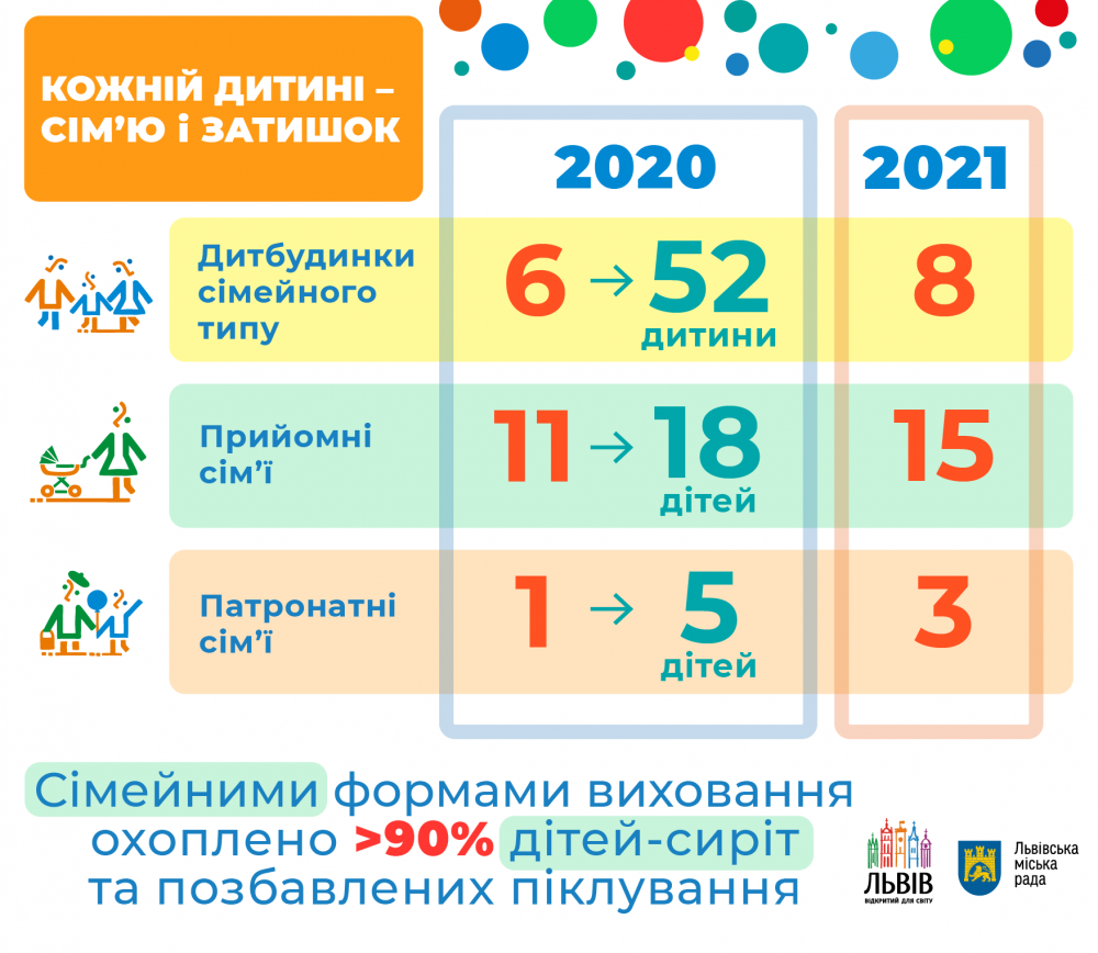 Фото 1: У&nbsp;Львові для діток буде ще&nbsp;чотири нові прийомні сім'ї