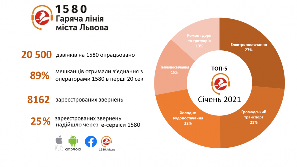 Фото 1: У січні львів'яни звертались на&nbsp;&laquo;Гарячу лінію&raquo; міста що&nbsp;дві хвилини