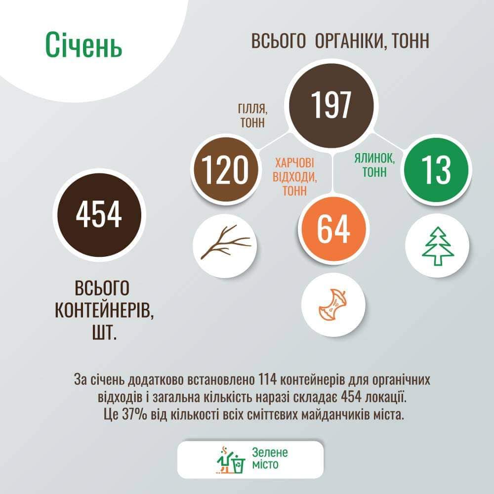 Фото 1: На&nbsp;компостувальну станцію в січні надійшло близько 200 тонн органіки