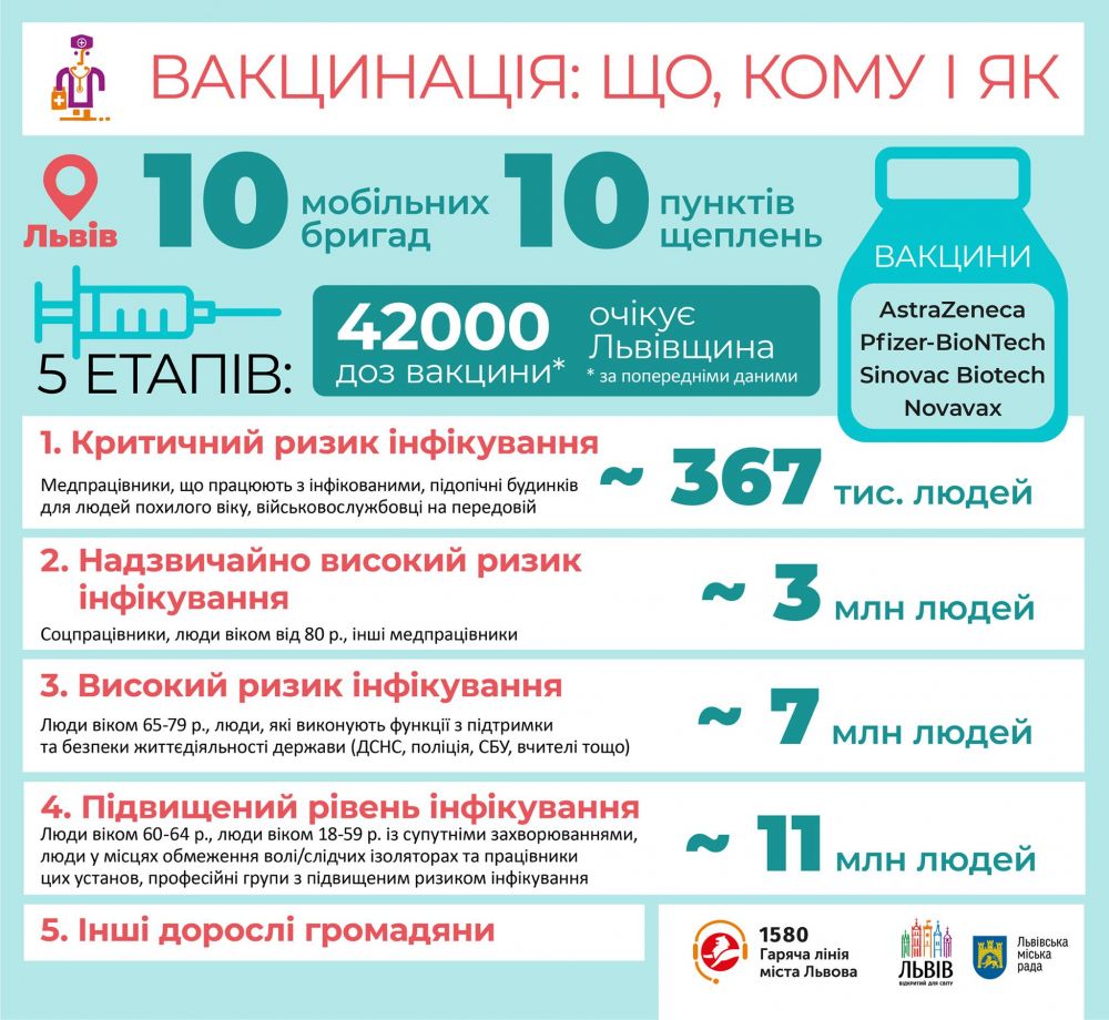 Фото 1: У Львові починають вакцинувати медиків від коронавірусу