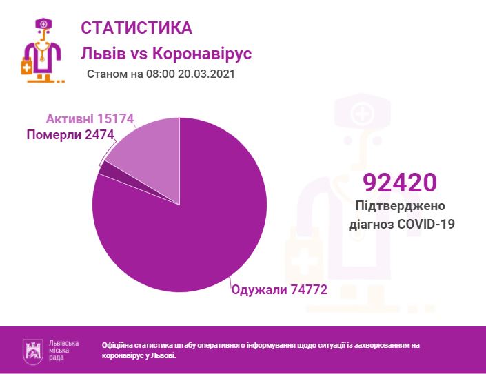Фото 1: За&nbsp;останню добу було проведено 3530 ПЛР-тестів, з&nbsp;яких 1180&nbsp;&mdash; позитивні
