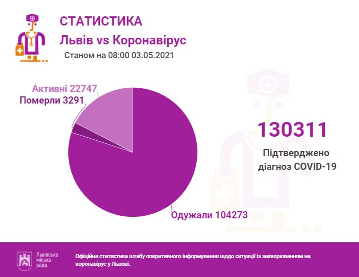 Фото 1: За останню добу коронавірус виявили у 69 львів'ян