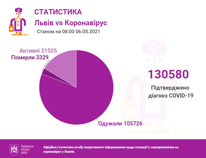 Фото 1: За останню добу було проведено 1459 ПЛР-тестів, з яких 166 &ndash; позитивні