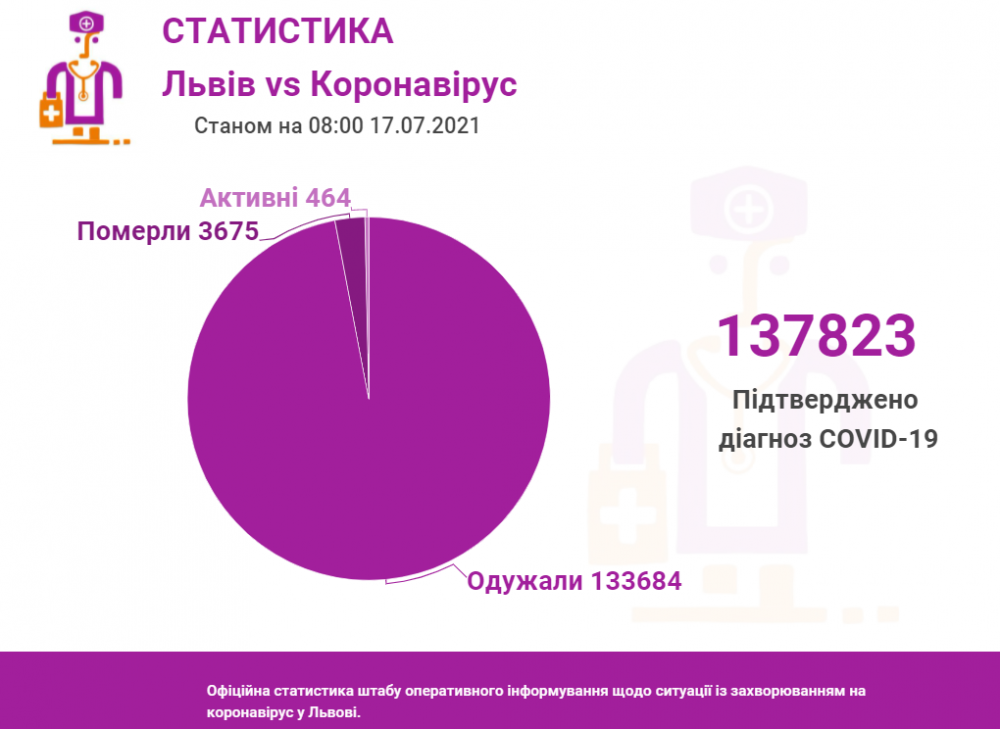 Фото 1: За минулу добу у Львові не зафіксовано смертей внаслідок коронавірусу