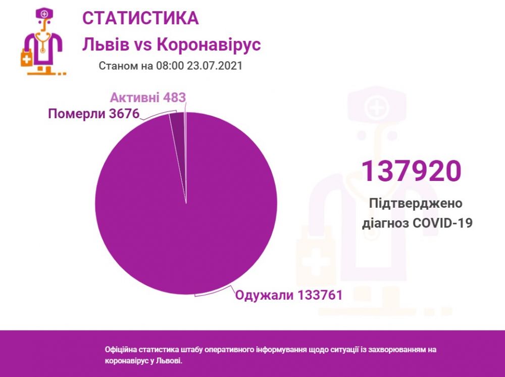 Фото 1: За минулу добу лабораторні центри провели 694 ПЛР-тести, з яких 18 – позитивні