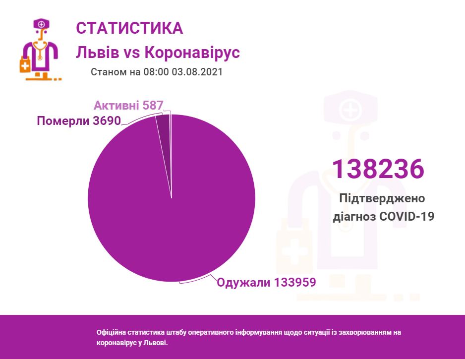 Фото 1: За останню добу лабораторні центри провели 642 ПЛР-тести, з яких 48 &ndash; позитивні