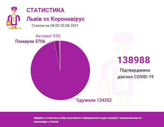 Фото 1: За минулу добу Covid-19 підтвердили у 34 львів&rsquo;ян