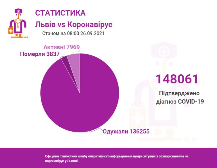 Фото 1: За останню добу коронавірус виявили у 74 львів'ян