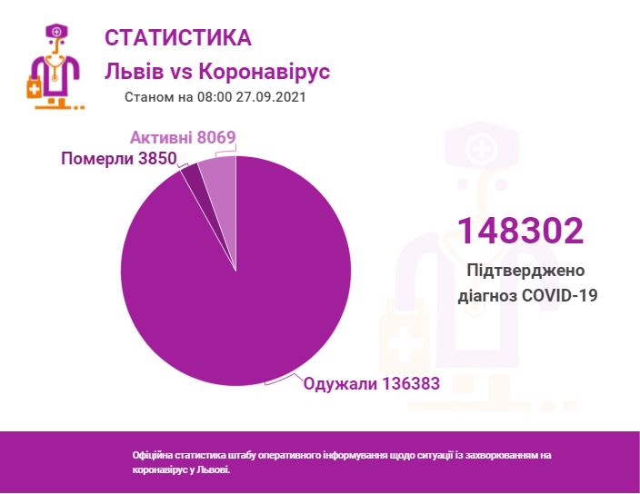 Фото 1: За минулу добу Covid-19 виявили у 147 львів&rsquo;ян