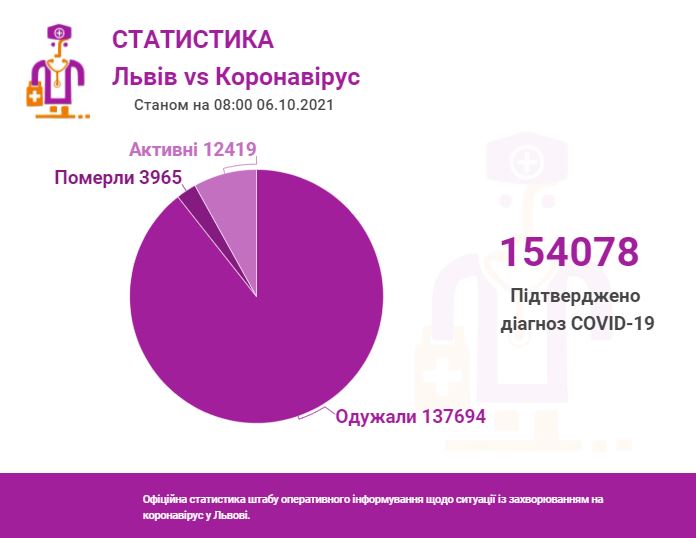 Фото 1: За останню добу Covid-19 виявили у 222 львів&rsquo;ян