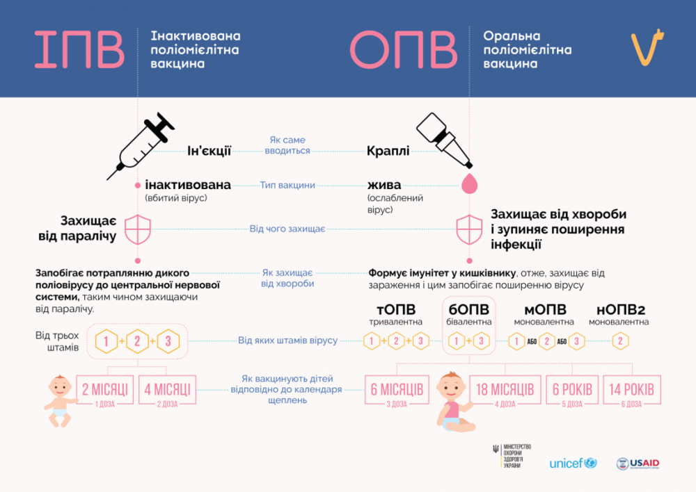 Фото 1: Фахівці вкотре нагадують: єдиним захистом від поліомієліту є вакцинація