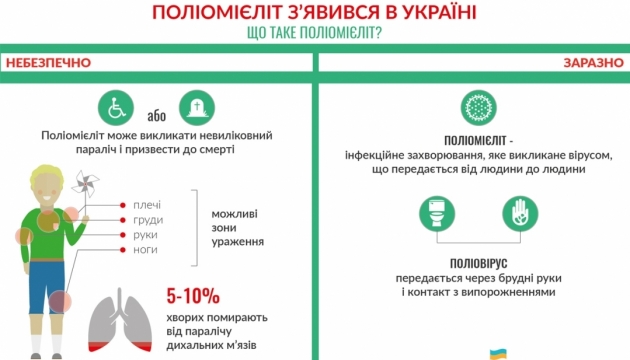 Фото 3: Фахівці вкотре нагадують: єдиним захистом від поліомієліту є вакцинація