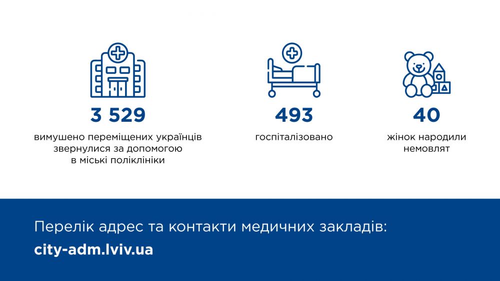 Фото 1: За час війни до лікарень Львова госпіталізували 493 вимушено переміщених українців