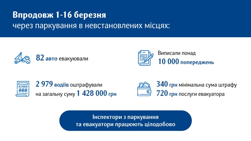 Фото 1: За неналежне паркування оштрафували майже 3 тис. водіїв: ці кошти скеровують на перевезення вимушено переміщених українців і військових