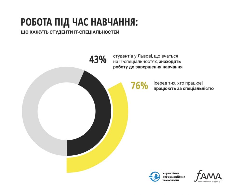 Фото 1: Майже половина студентів, що вчаться у Львові на ІТ-спеціальностях, знаходять роботу ще до завершення навчання
