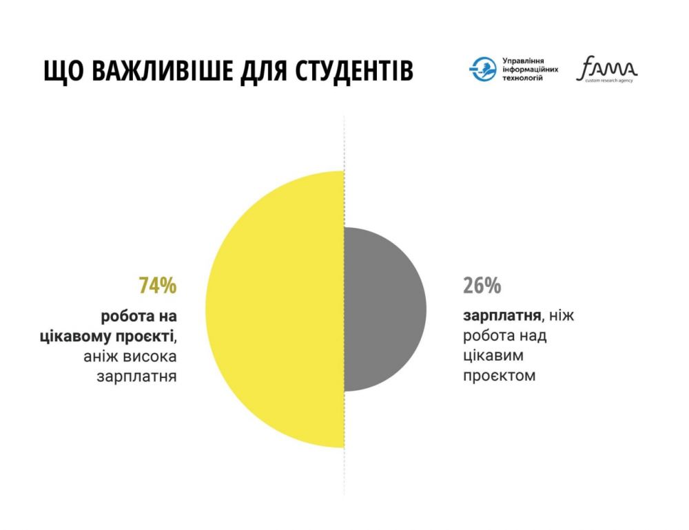 Фото 3: Майже половина студентів, що вчаться у Львові на ІТ-спеціальностях, знаходять роботу ще до завершення навчання
