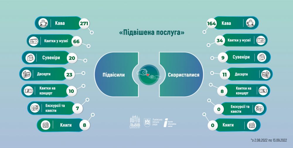 Фото 1: У Львові незнайомцям дарують каву, квитки у музеї та сувеніри