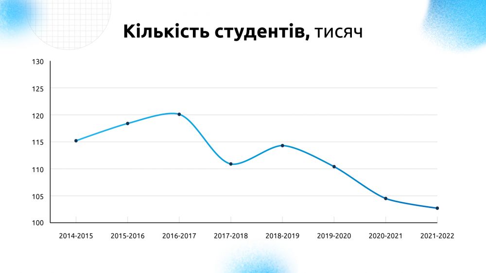 Фото 3: Кількість зацікавлених в українській освіті іноземців зростає: результати дослідження