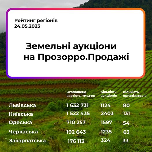 Фото 1: Львів та Львівська область найбільше наповнили бюджет через земельні аукціони